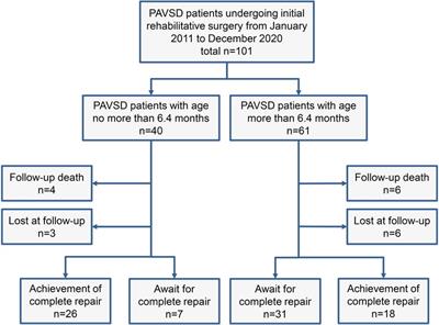 Long-term outcomes of pulmonary atresia with ventricular septal defect by different initial rehabilitative surgical age
